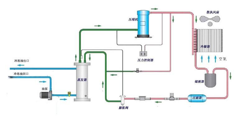 工业油冷机工作原理【英亚体育官网首页-中国有限公司电力电气】